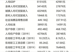 2020年玉林贵港市辖区各项数据对比图片