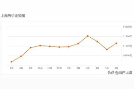 来了！上海各区6月房价表新鲜出炉！现在买套房要多少钱？图片