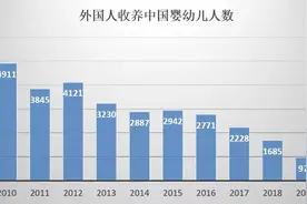 我们绝不能再落后下去-从中国弃婴被西方家庭收养的数据变化说起图片