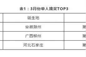体彩大乐透3月份数据盘点：开37注一等奖，单月筹集公益金5.85亿元图片