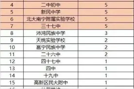 2020南宁中考学校实力排行榜！这5所民办学校三年最高学费近12万图片