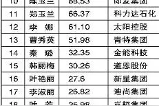 “2021山东巾帼创富榜”发布，济南华熙生物赵燕财富超500亿图片