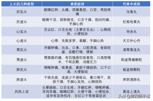 13种常用于口舌鼻咽牙龈上火、红肿、溃烂的中成药，建议收藏