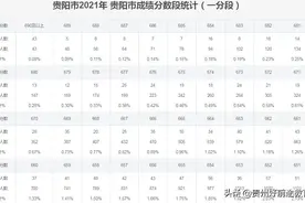 重磅！2021贵阳中考一分一段表公布图片