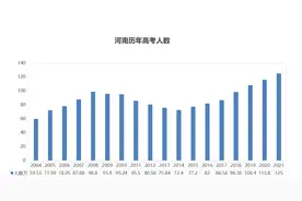 河南考生有多苦，请看历年高考人数（2004-2021）图片