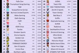 外媒评PUBG战队排名：iFTY第一，Longskr功劳最大图片