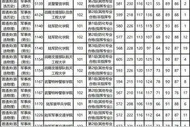 速看！湖南公布军事院校本科计划平行一志愿投档分数线图片