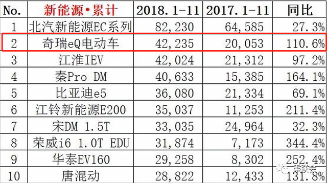 常居新能源汽车排行榜前二,北汽EC和奇瑞eQ到底是什么来头