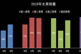 EXCEL技巧七：简单改造EXCEL柱状图，看起来也高端大气上档次图片