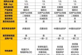 燃气热水器和电热水器哪个好？图片