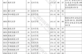 四川2020年普通高等学校艺体类专业招生艺术类本科第一批、体育类本科批调档线确定图片