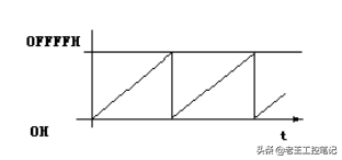 ƬMSP430-ۢ--ʱģ-ʱA