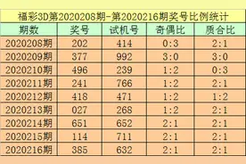 杨光福彩3D20217期分析：十位预出质数 小号图片