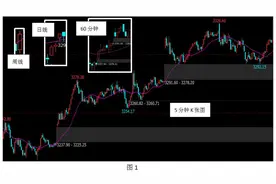 用一张图告诉你：股票时间周期级别的关系和用法图片