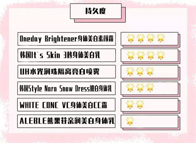 oneday身体乳隔离