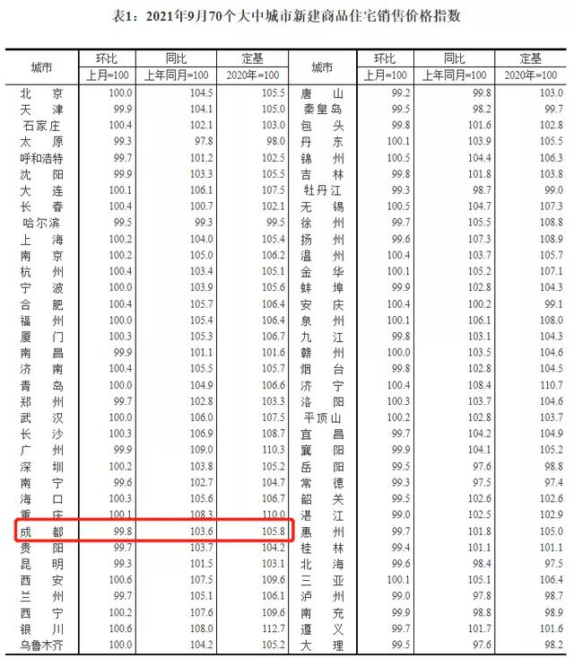 最新房价数据出炉！成都有何变化？还有房地产税改革试点来了