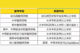 考教师资格证选什么科目？专业不对口能不能报考教师资格证？图片