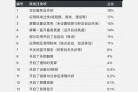 小米高管乔忠良总结手机耗电快的原因 看看你中了哪几条？图片