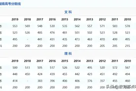 2020湖南高考分数线预测：一本，二本，三本，专科图片