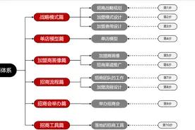 如何组建招商团队之招商团队的组建图片