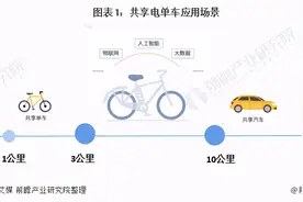 2021年中国共享电单车行业市场现状与发展前景分析图片