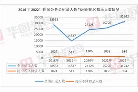 今起报名！国考河南招录984人图片