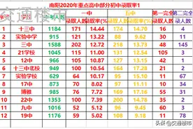 2020年南阳市区最好的初中排名图片