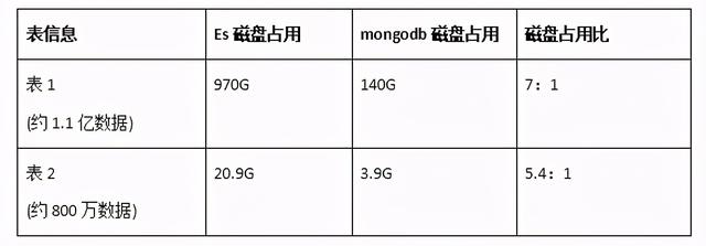 回怼篇：我10亿级ES数据迁到MongoDB节省90%成本