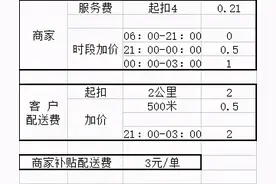 美团又涨价啦，涨的突然，涨的也更隐晦图片