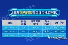 今年国庆期间衡阳卖了多少房子？各项目成交明细来了图片