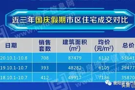 今年国庆期间衡阳卖了多少房子？各项目成交明细来了图片