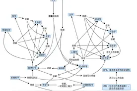 学科的层次和本科专业选择图片