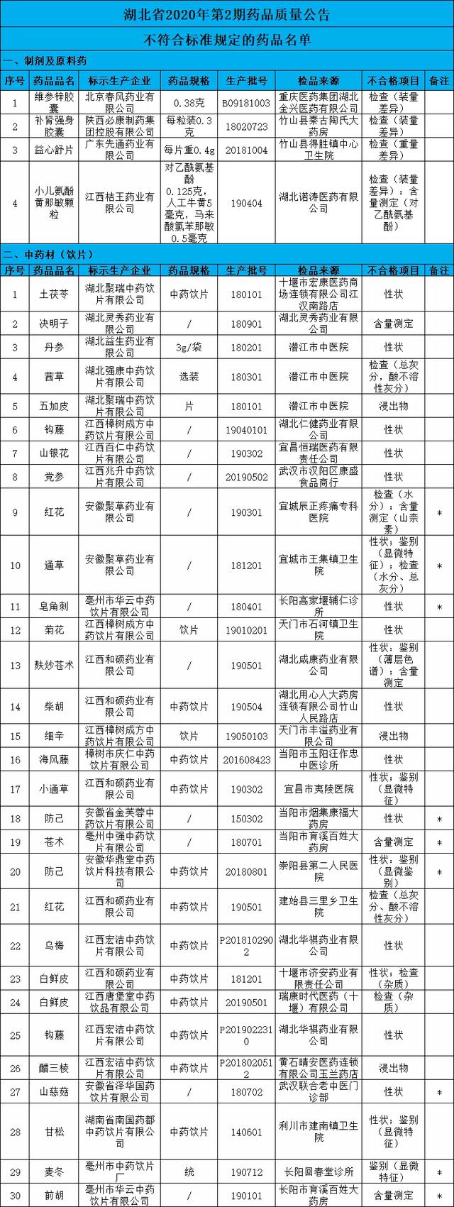 一批药被查:小儿氨酚黄那敏颗粒、复方对乙酰氨基酚片...