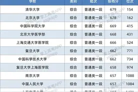 2021年最新数据！山东多少分才能上双一流？图片
