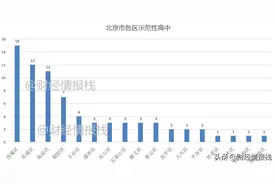 北京各区教育实力比拼：示范性高中对比，差距甚大，有待平衡图片