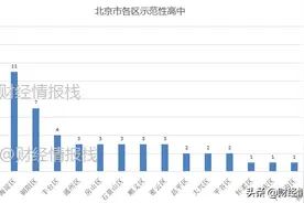 北京各区教育实力比拼：示范性高中对比，差距甚大，有待平衡图片