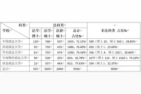 到处都是他们的人 | 五院四系培养了多少法学研究生？图片