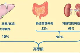 降尿酸最有效的方法：7个减法，3个加法图片