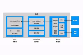 从MVC到云原生：CBU研发体系演进之路图片