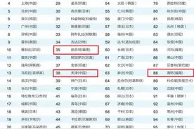 探讨天津市在亚洲的排名：低于越南的胡志明市，高于友城海防市？图片