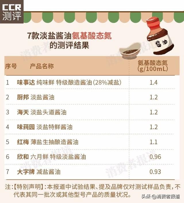 7款淡盐酱油对比：减盐酱油更健康吗？味事达、厨邦等5款谷氨酸钠较高
