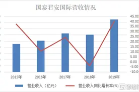 国泰君安国际：领先的国际业务平台，明年或迎来增长爆发图片