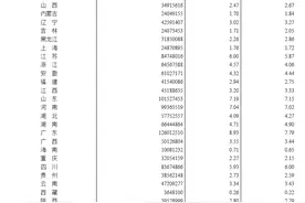 第七次人口普查结果终于公布！重点数据一文全打尽图片