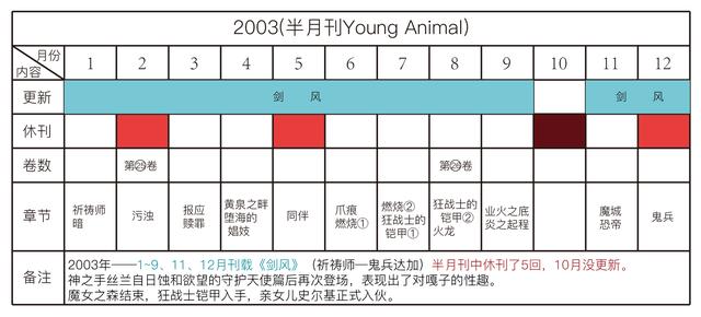 剑风传奇——详解三浦建太郎30年来的更新频率，他真的一点都不坑