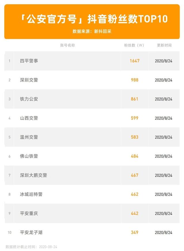 粉丝千万，播放过亿，网红警务号们是如何玩转抖音快手的？