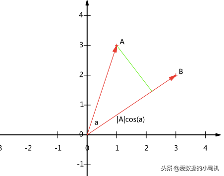 协方差矩阵对角化意义