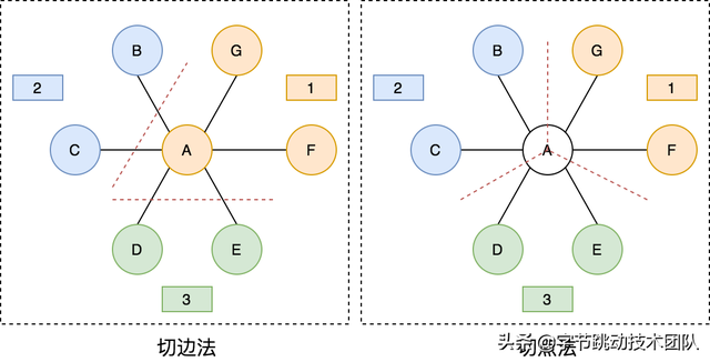字节跳动自研万亿级图数据库 & 图计算实践