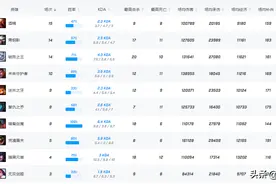 TheShy韩服英雄使用情况图片