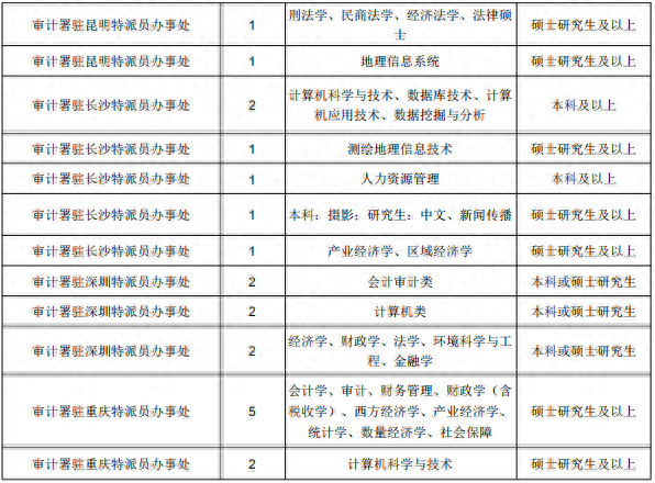 国考报名开始了，审计署公务员录用职位表请查收！