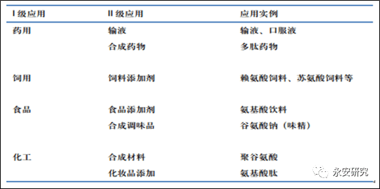 淀粉下游氨基酸产业简析